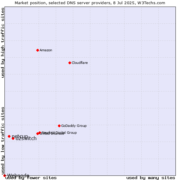 Market position of o2switch vs. netcup vs. Webnode