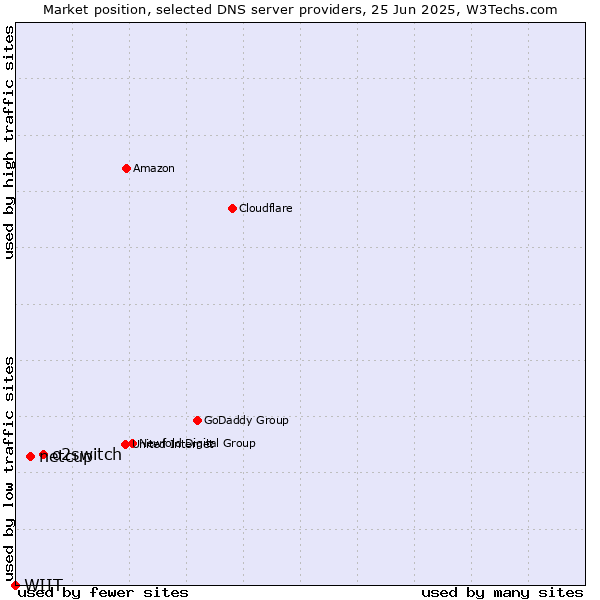 Market position of o2switch vs. netcup vs. WIIT