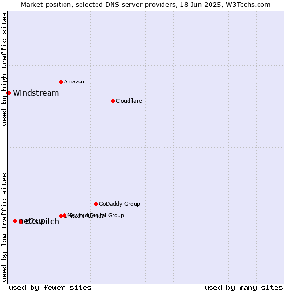 Market position of o2switch vs. netcup vs. Windstream