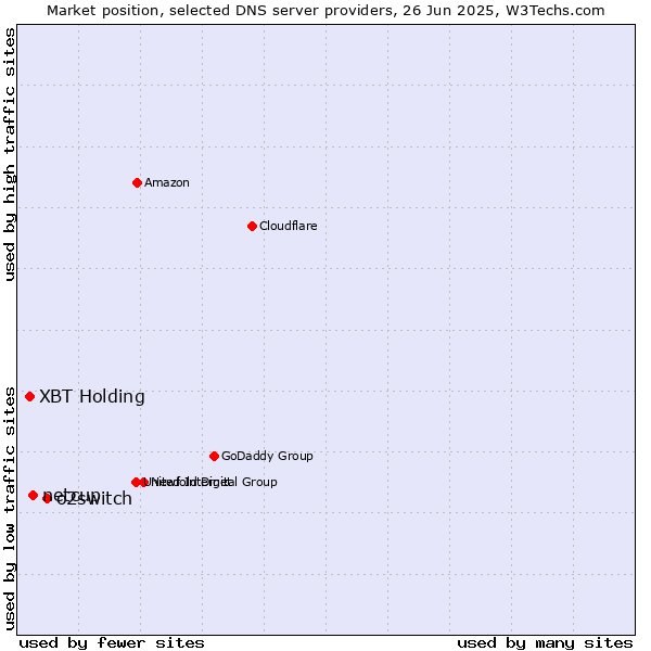 Market position of o2switch vs. netcup vs. XBT Holding