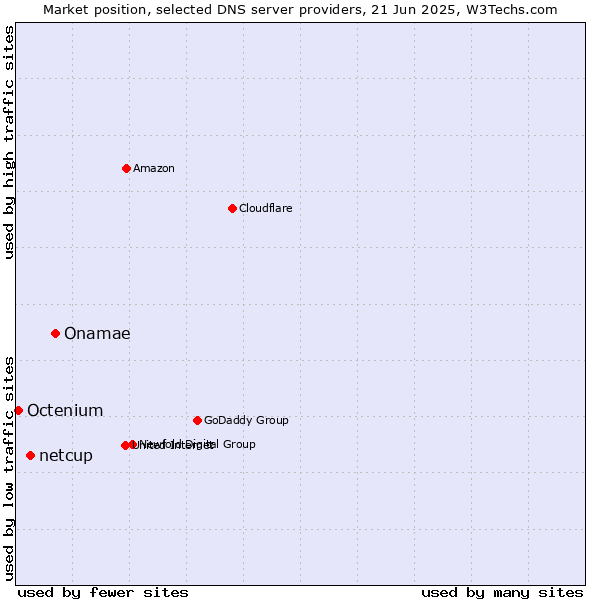 Market position of Onamae vs. netcup vs. Octenium