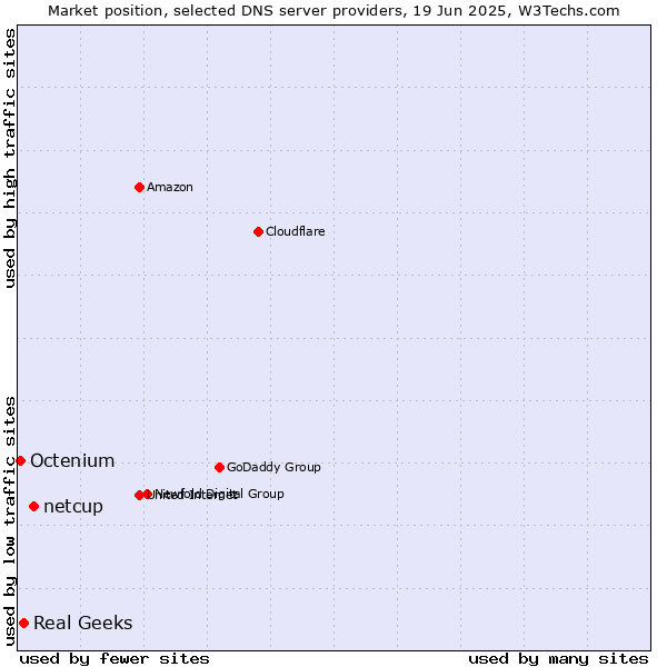Market position of netcup vs. Real Geeks vs. Octenium