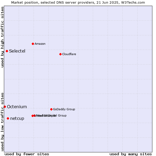 Market position of netcup vs. Selectel vs. Octenium