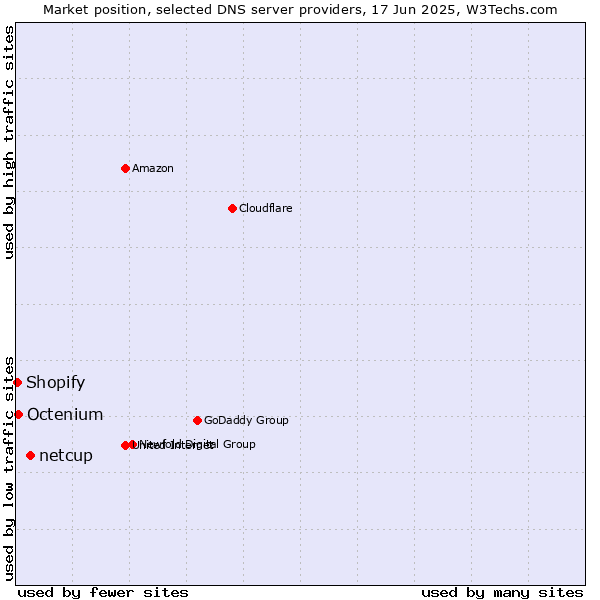 Market position of netcup vs. Octenium vs. Shopify
