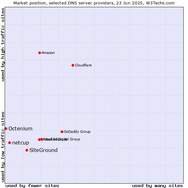 Market position of SiteGround vs. netcup vs. Octenium