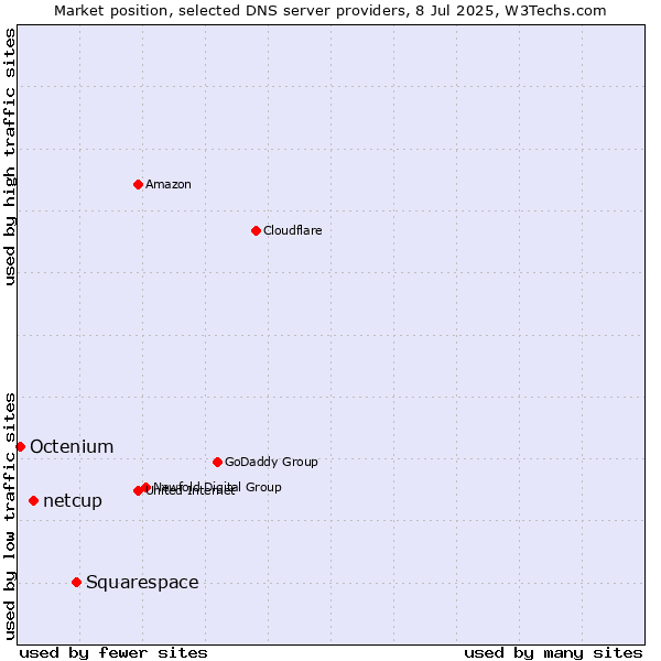 Market position of Squarespace vs. netcup vs. Octenium
