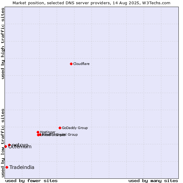 Market position of netcup vs. Tradeindia vs. Octenium