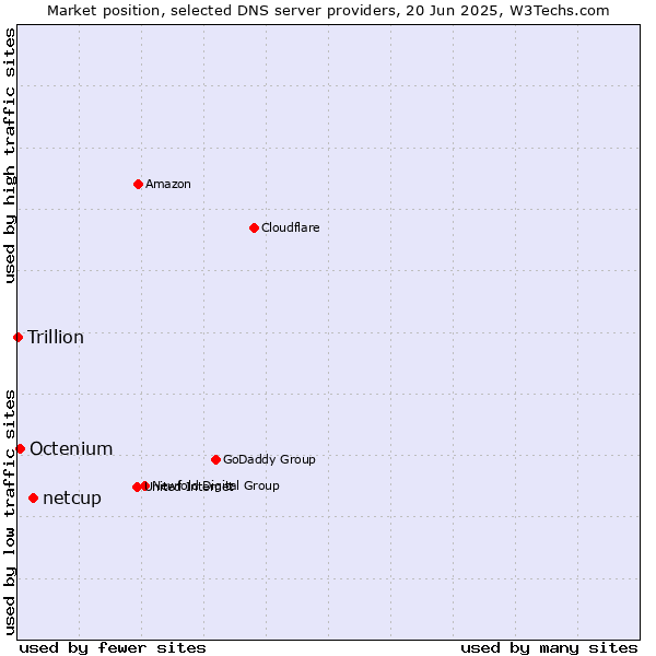 Market position of netcup vs. Octenium vs. Trillion