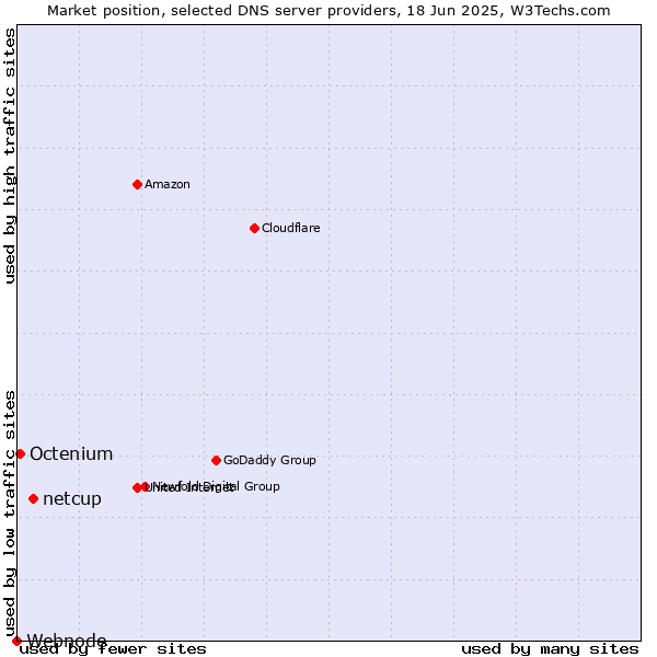 Market position of netcup vs. Octenium vs. Webnode