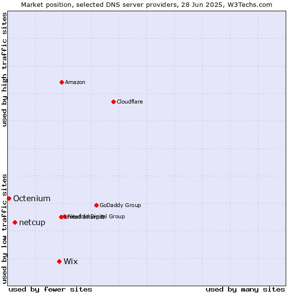Market position of Wix vs. netcup vs. Octenium