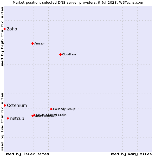 Market position of netcup vs. Octenium vs. Zoho