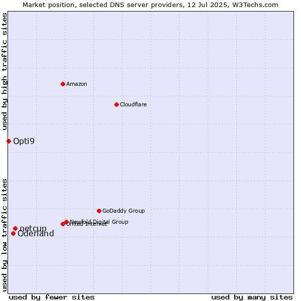 Market position of netcup vs. Oderland vs. Opti9