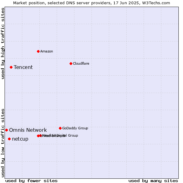 Market position of Tencent vs. netcup vs. Omnis Network