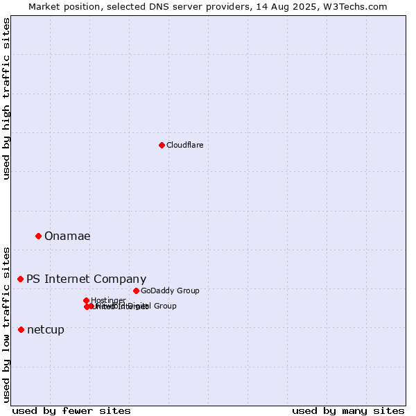 Market position of Onamae vs. netcup vs. PS Internet Company