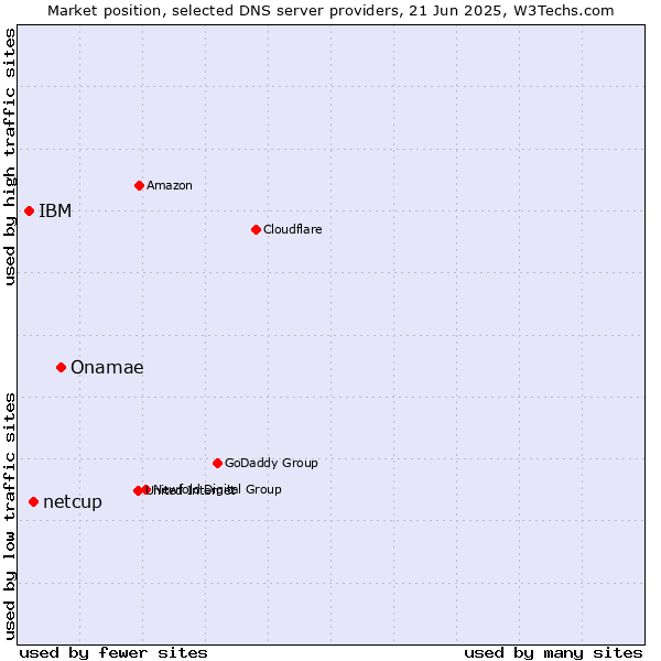 Market position of Onamae vs. netcup vs. IBM