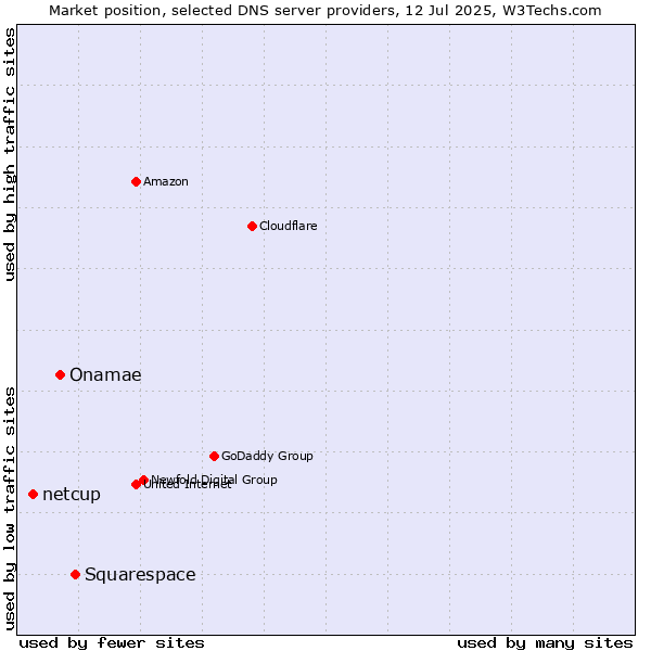Market position of Squarespace vs. Onamae vs. netcup