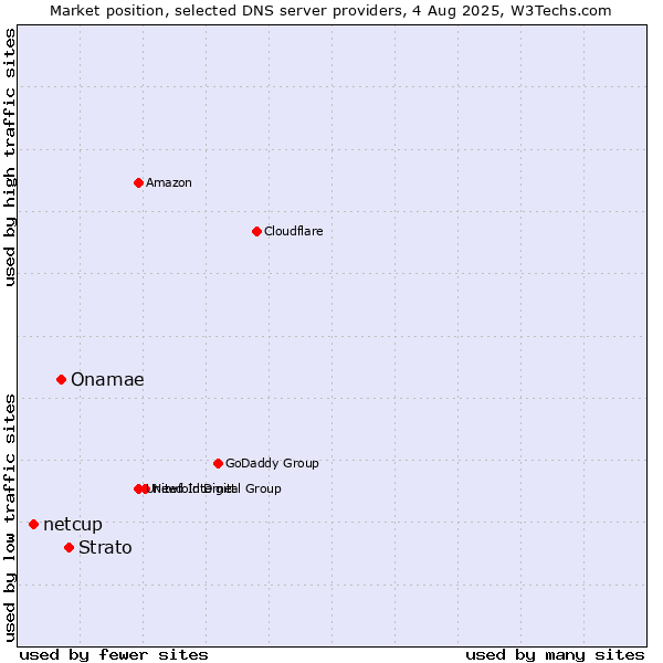 Market position of Strato vs. Onamae vs. netcup