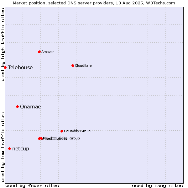Market position of Onamae vs. netcup vs. Telehouse