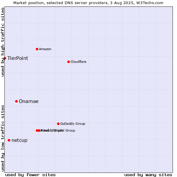 Market position of Onamae vs. netcup vs. TierPoint