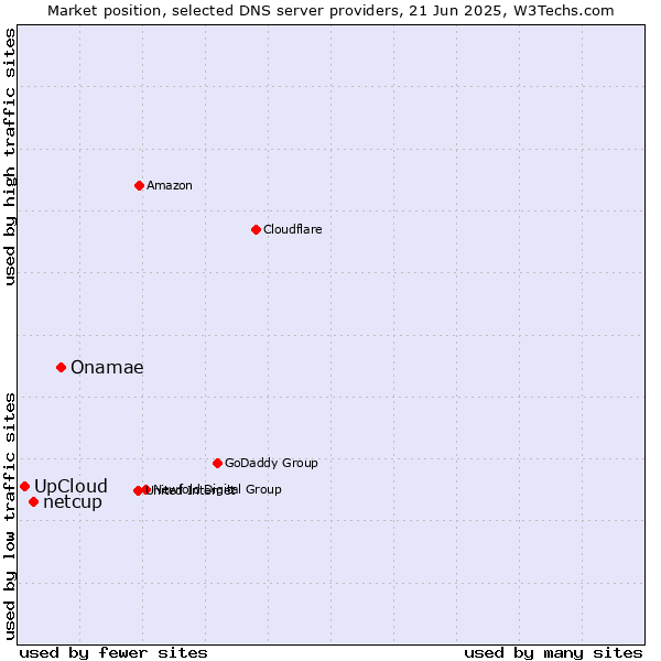 Market position of Onamae vs. netcup vs. UpCloud