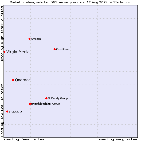 Market position of Onamae vs. netcup vs. Virgin Media