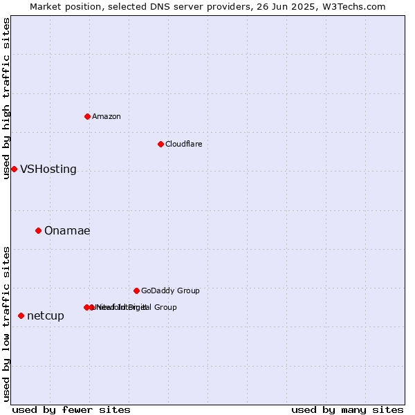 Market position of Onamae vs. netcup vs. VSHosting