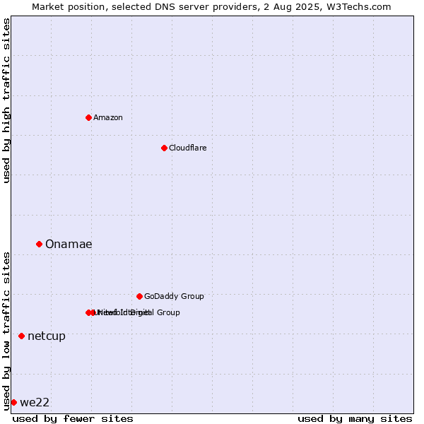 Market position of Onamae vs. netcup vs. we22