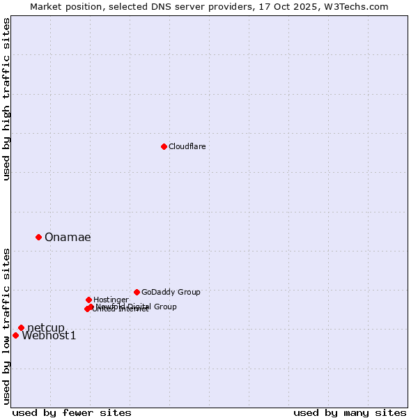 Market position of Onamae vs. netcup vs. Webhost1