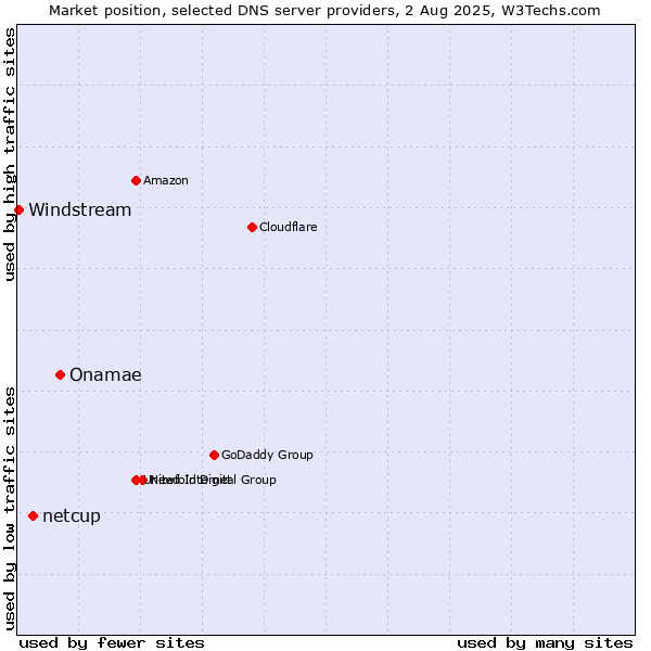Market position of Onamae vs. netcup vs. Windstream