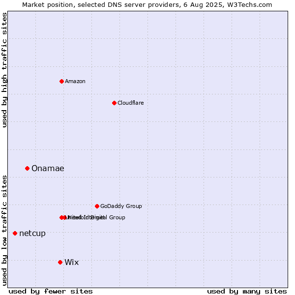 Market position of Wix vs. Onamae vs. netcup