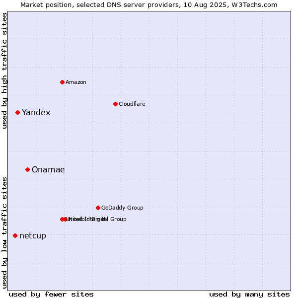 Market position of Onamae vs. Yandex vs. netcup