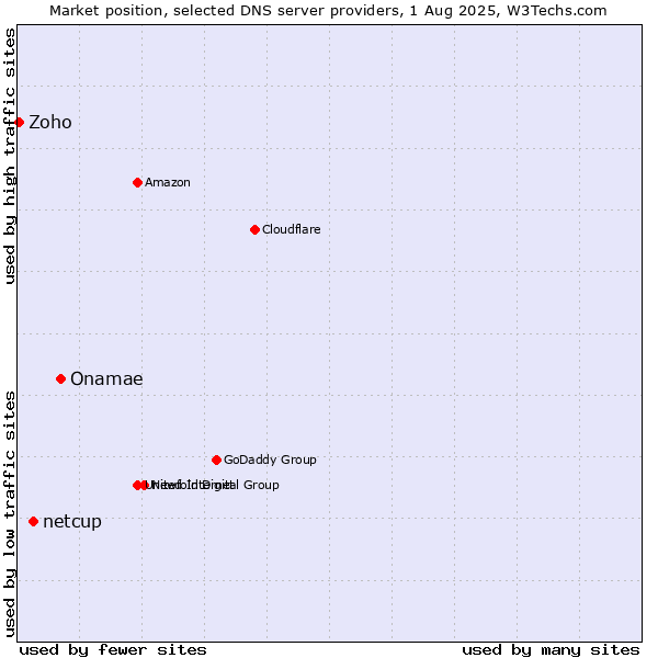 Market position of Onamae vs. netcup vs. Zoho