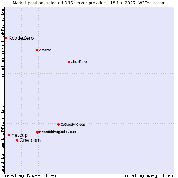 Market position of One.com vs. netcup vs. RcodeZero