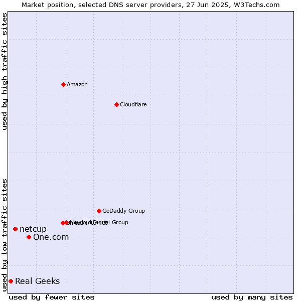 Market position of One.com vs. netcup vs. Real Geeks