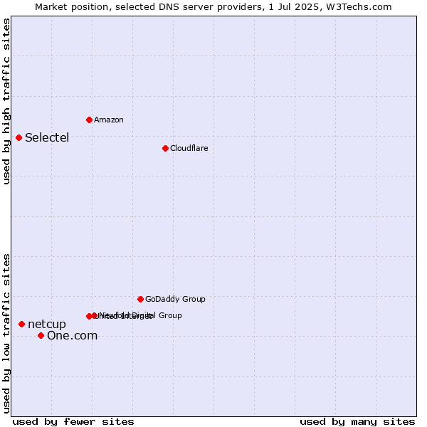 Market position of One.com vs. netcup vs. Selectel