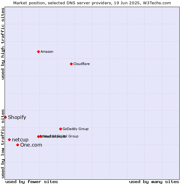 Market position of One.com vs. netcup vs. Shopify