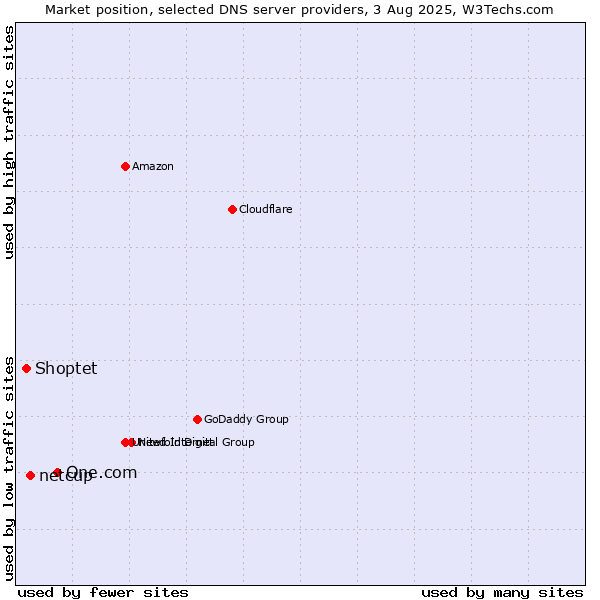 Market position of One.com vs. netcup vs. Shoptet