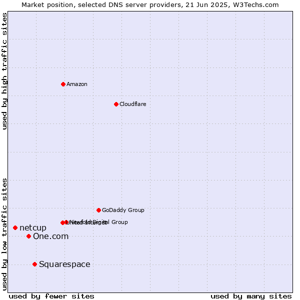 Market position of Squarespace vs. One.com vs. netcup