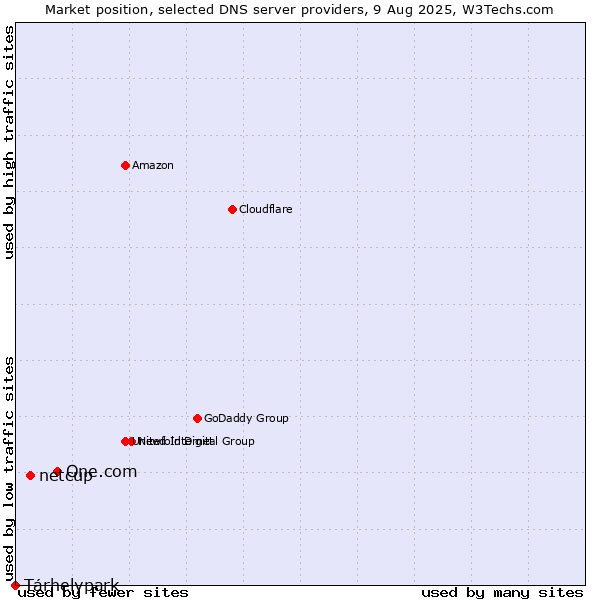 Market position of One.com vs. netcup vs. Tárhelypark