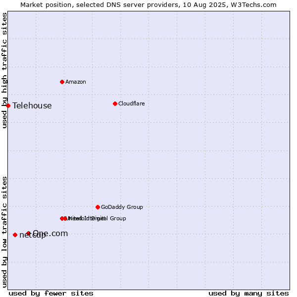 Market position of One.com vs. netcup vs. Telehouse