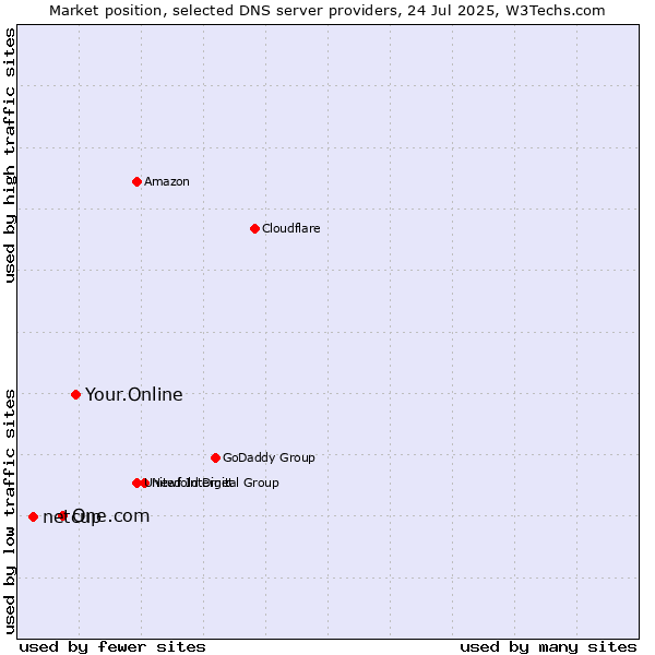 Market position of Your.Online vs. One.com vs. netcup