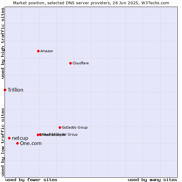 Market position of One.com vs. netcup vs. Trillion