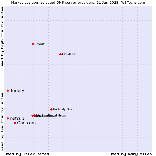 Market position of One.com vs. netcup vs. Turbify