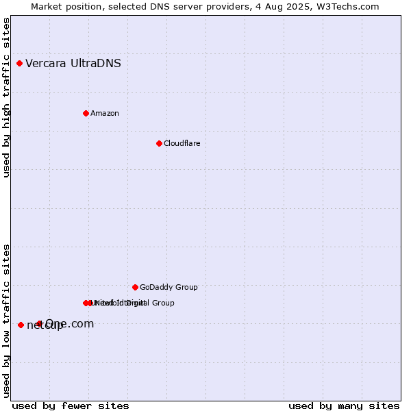 Market position of One.com vs. netcup vs. Vercara UltraDNS