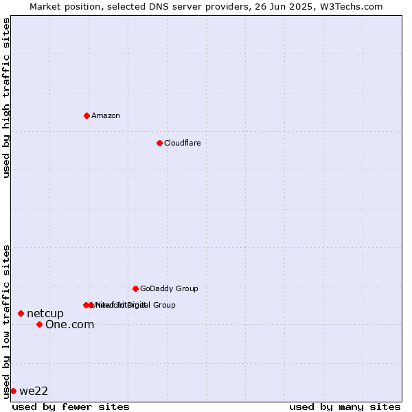 Market position of One.com vs. netcup vs. we22