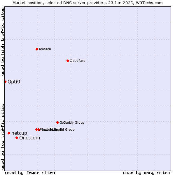 Market position of One.com vs. netcup vs. Opti9