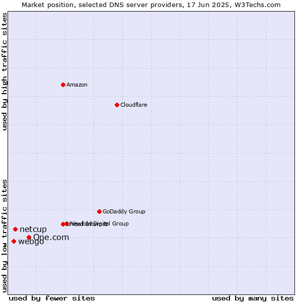 Market position of One.com vs. netcup vs. webgo