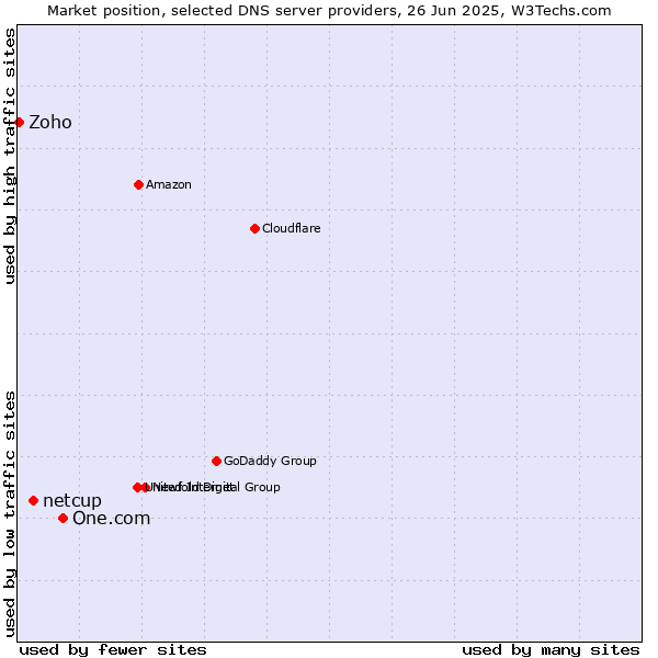 Market position of One.com vs. netcup vs. Zoho