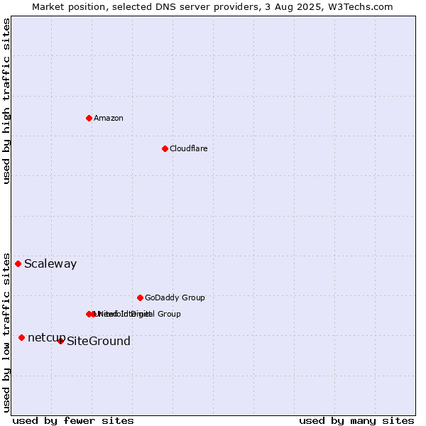 Market position of SiteGround vs. netcup vs. Scaleway