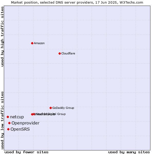 Market position of Openprovider vs. OpenSRS vs. netcup